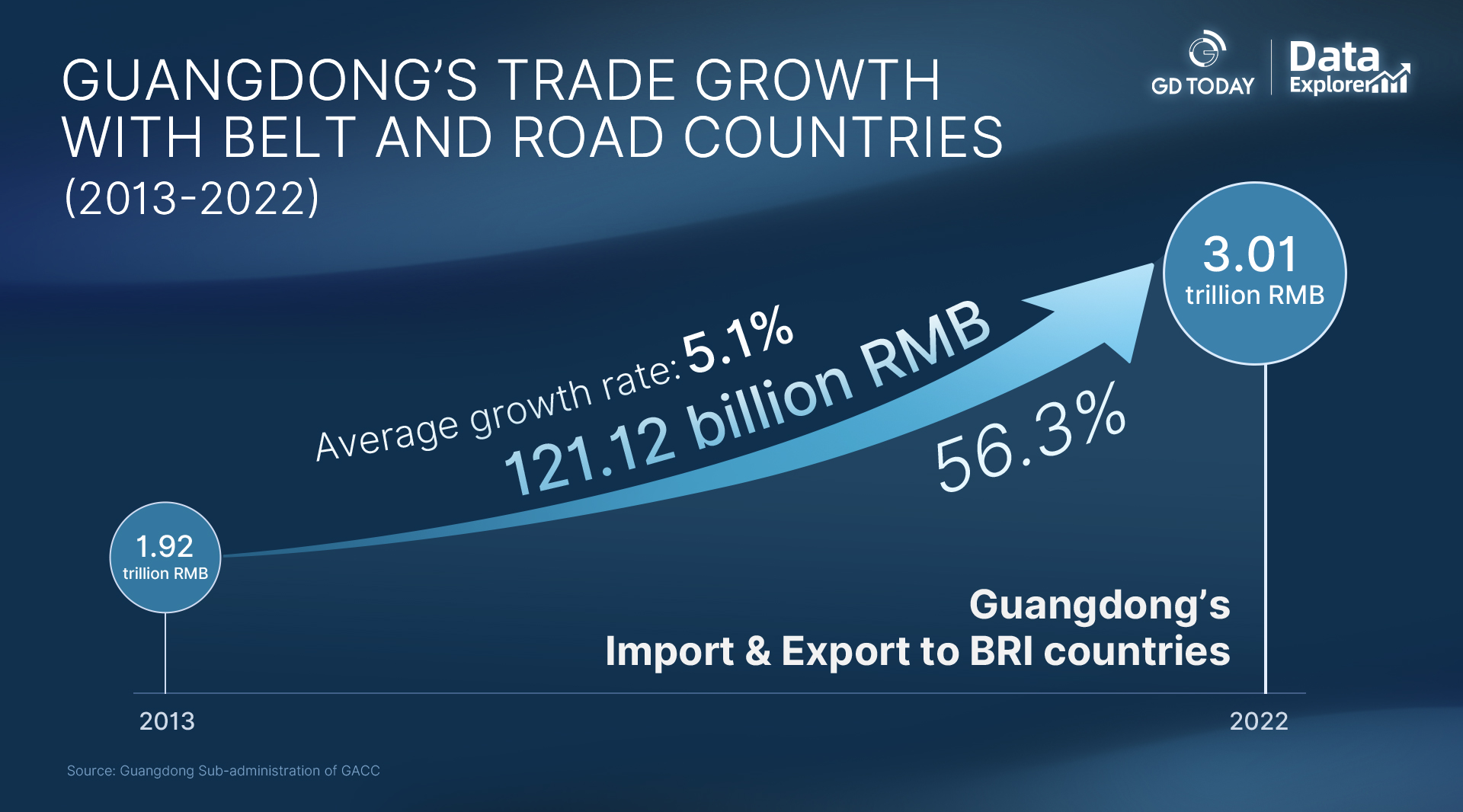 Data explorer | Guangdong’s trade with BRI countries up 56.3% in the past decade