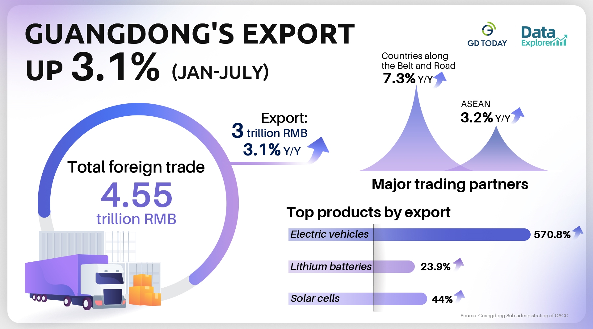 Data Explorer | Guangdong expands foreign trade with B&amp;R countries in Jan-July