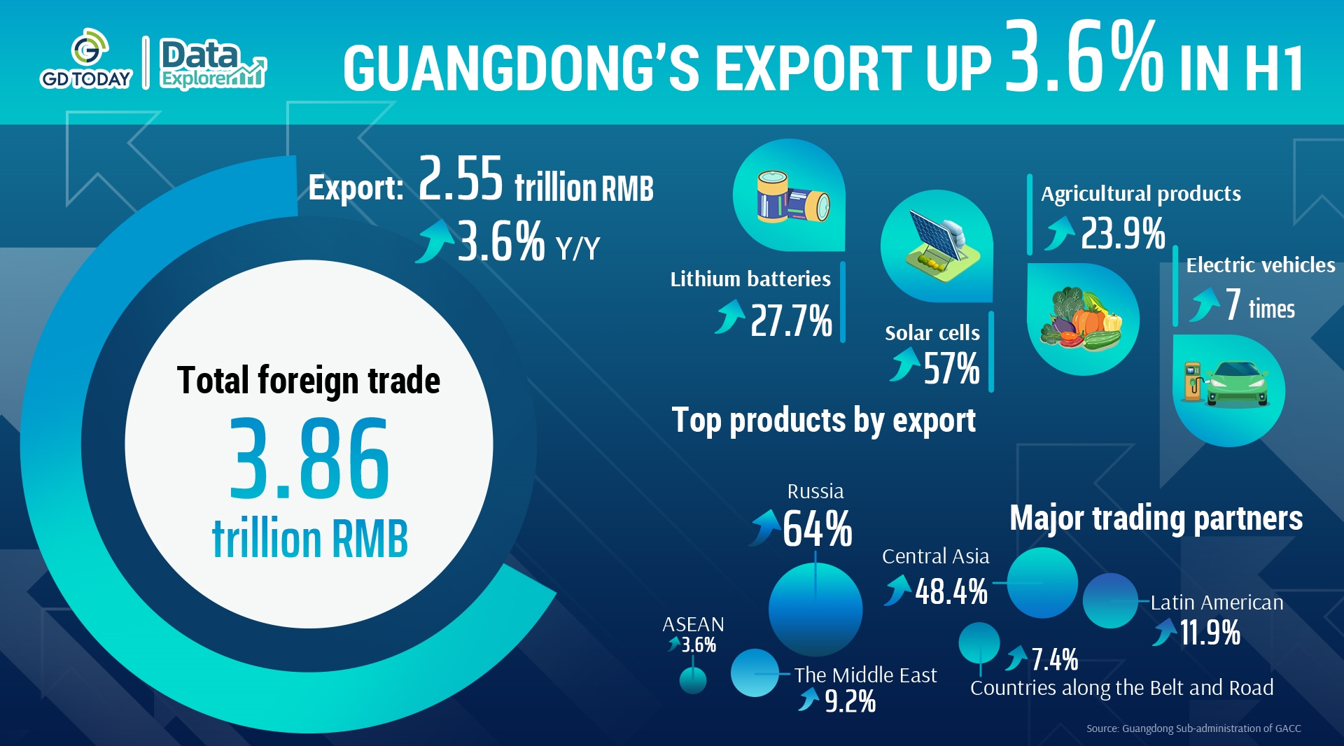 Data Explorer | Guangdong&#39;s exports up 3.6% in H1